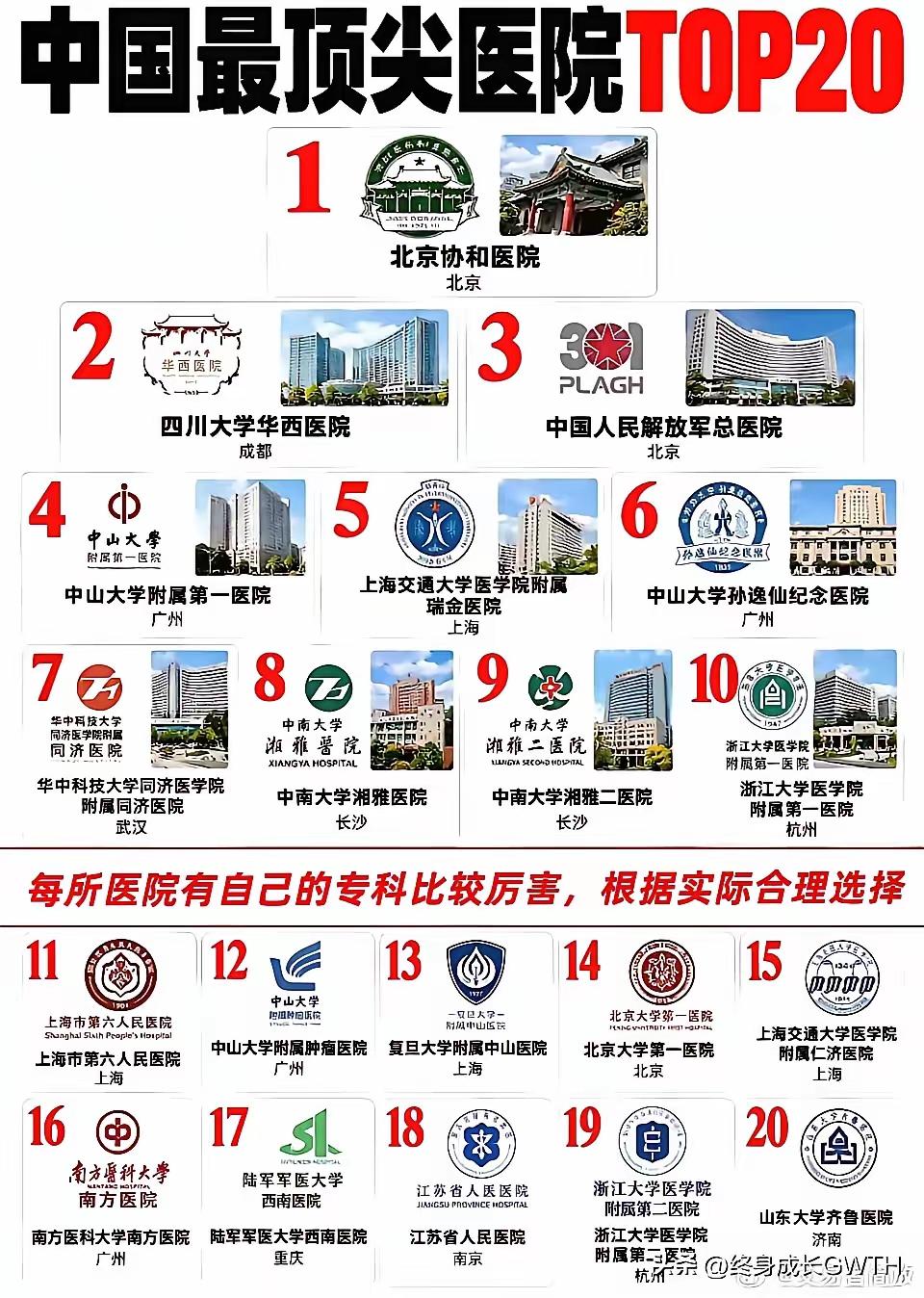 全国顶尖医院TOP20！广东独占4席，广州医疗实力出圈
 
国内顶尖医院TOP2