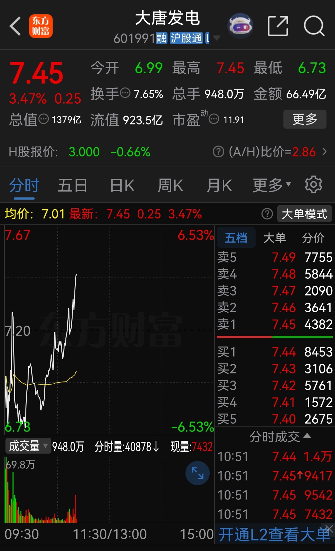 大唐发电大幅震荡！ 
