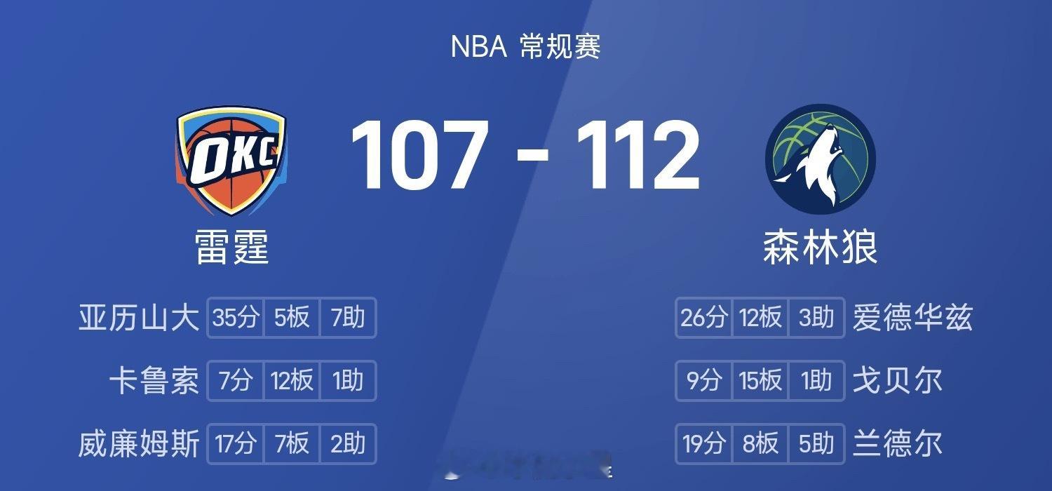 25/26赛季NBA 常规赛，森林狼对阵雷霆。双方全场战罢，森林狼112-107