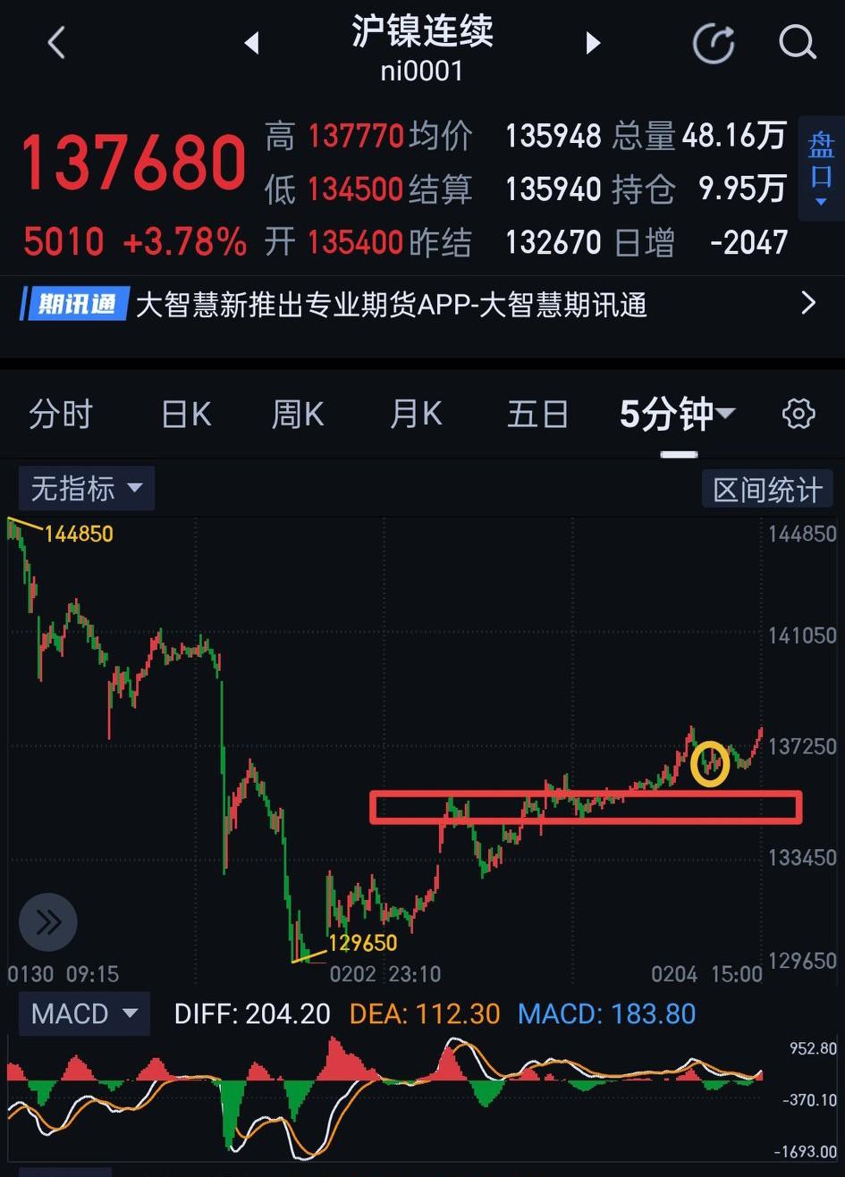 沪镍，继续保持着三十分钟一笔上的反弹节奏。五分钟中图上，日内形成了对图〈1〉一分