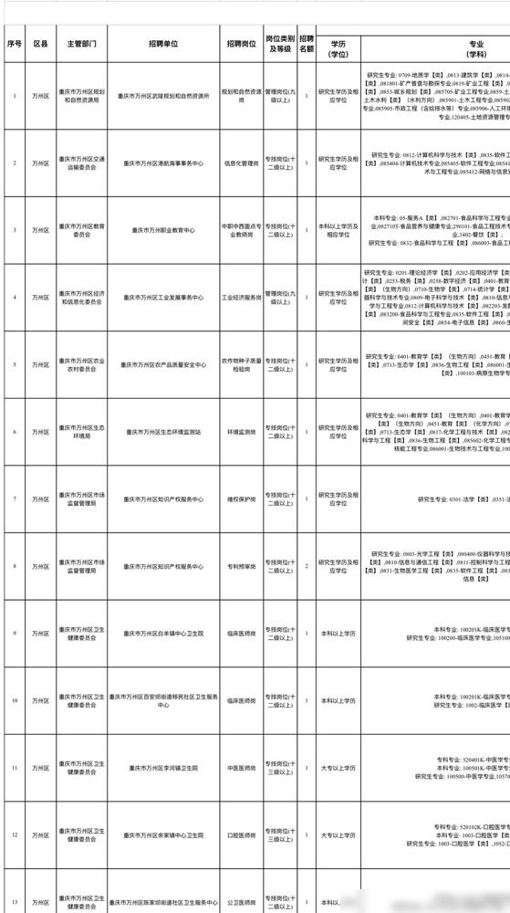 7. 重庆市区县事业单位2026年第二季度公开招聘工作人员公告

• 招聘单位：