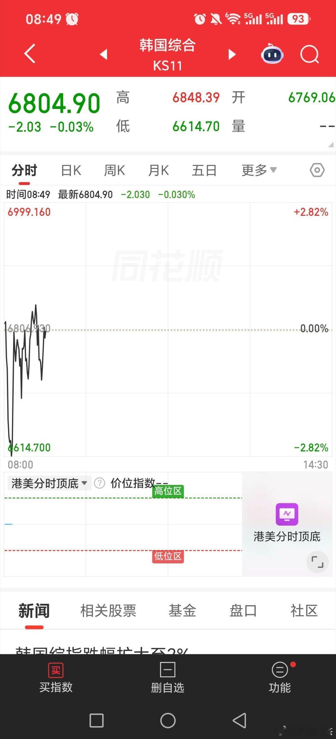 海力士暴跌致韩国散户爆仓韩国指数拉起来了，今天半导体和cpo跌了两天后，到了反抽
