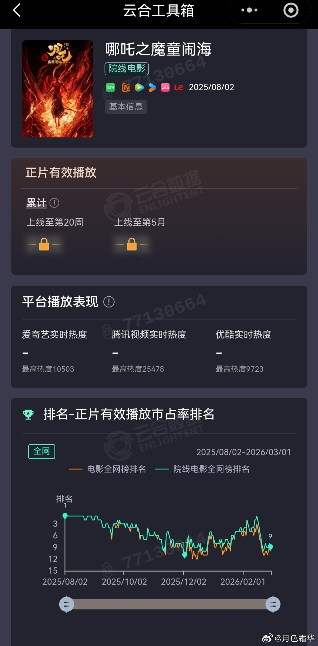 在艺术鉴赏方面，不知道《哪吒》2的好，在数据方面看不到《哪吒》2自上线以来就没下