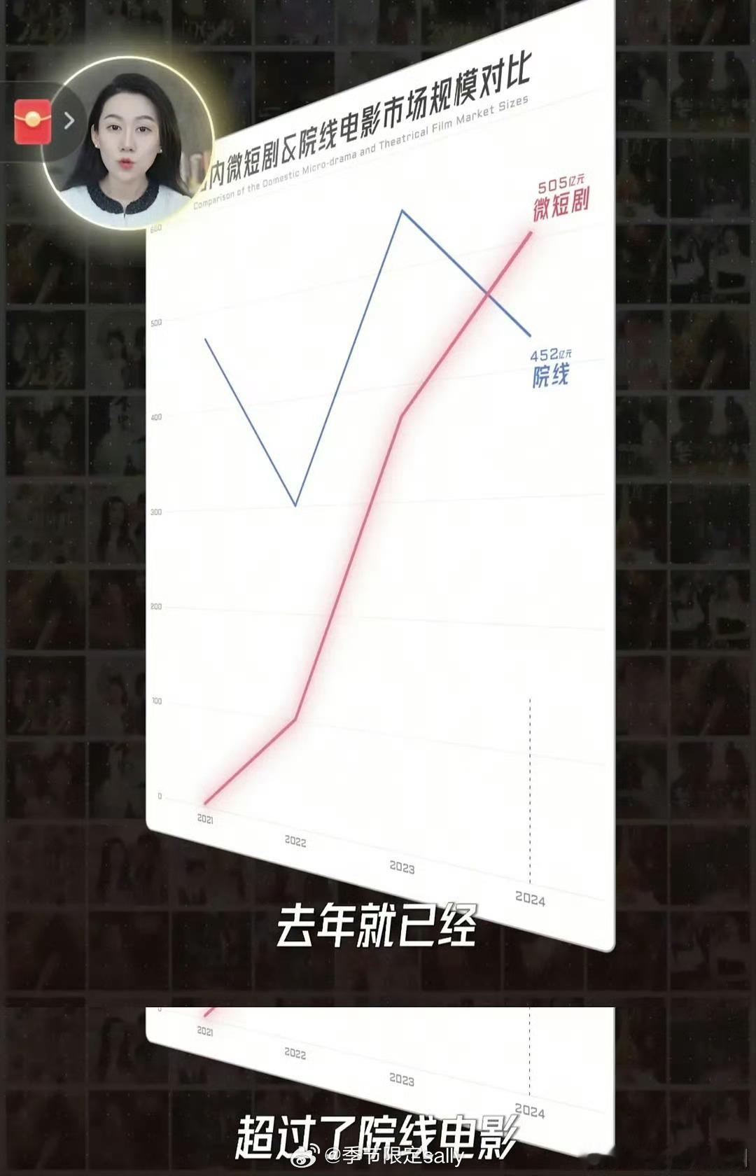 短剧不仅是国内爆火，全球都是一骑绝尘的表现 ​​​