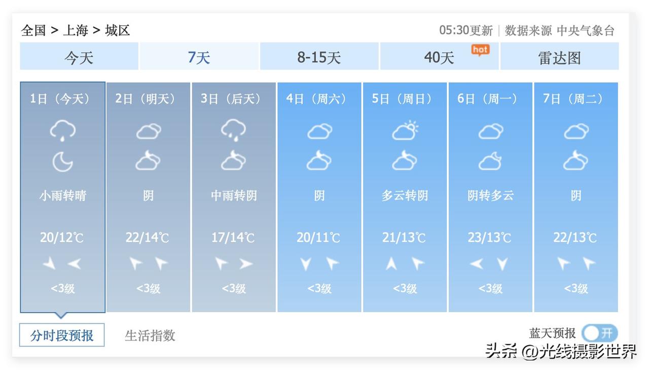 不错不错！上海市，4月4日到7日，不下雨，还经常出太阳，这个清明节假期和春假，长