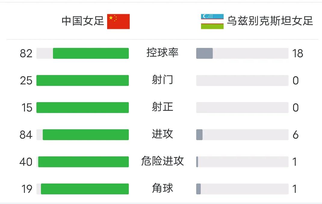 永川国际锦标赛：中国女足打平就夺冠
       在本届永川女足国际锦标赛中，中