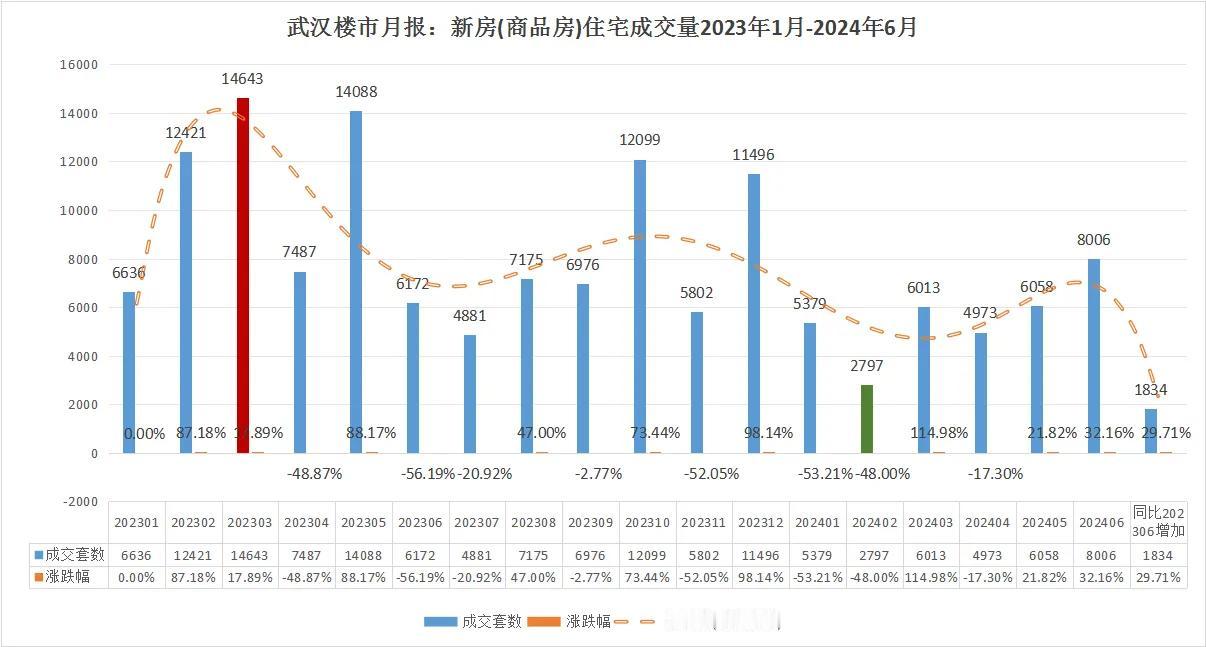 继续暴涨，冲破历史！武汉楼市狂飙32.16%！

武汉楼市2024年6月新房（商