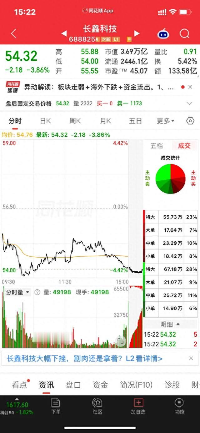 长鑫科技下跌3.86%！高开震荡大幅收阴