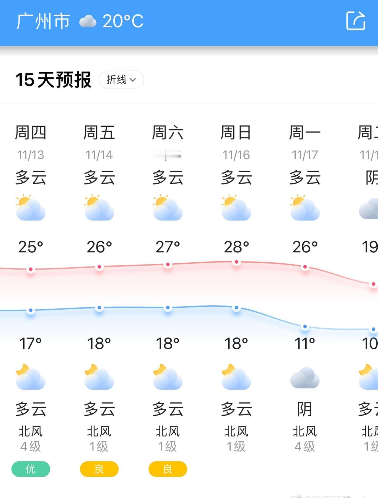 上次去西安，10度温差就已经折腾够呛！
这次去百京，将近20度温差真是让人哭笑交