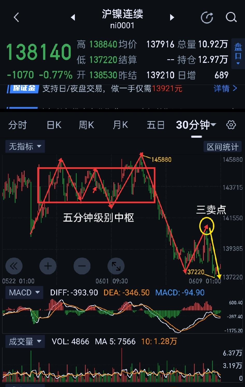 沪镍，多空对弈，空方暂获小胜。                         