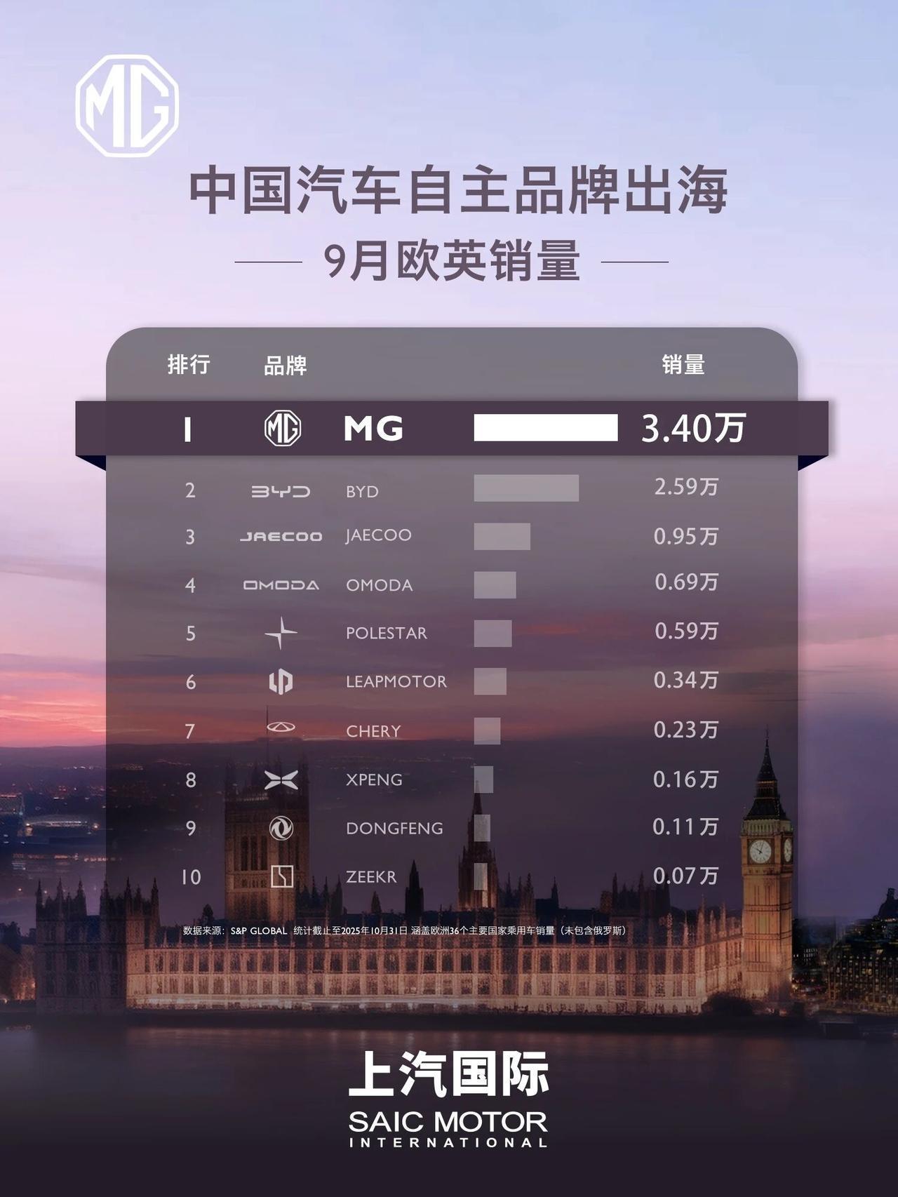 中国车企出海天花板！上汽MG欧英9月销量3.4万，连续11年霸榜！