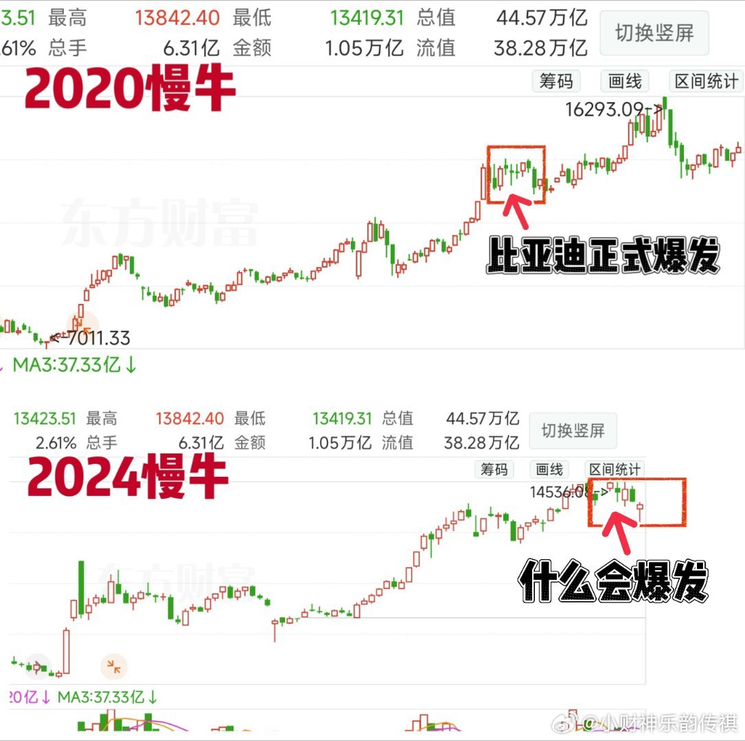2020年的慢牛上涨一年多后，进入『吸氧期』随后、比亚迪正式爆发『之前一直温温柔
