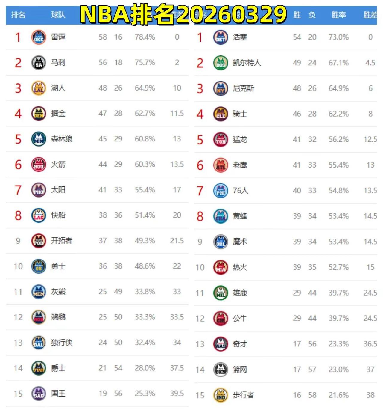 NBA排名20260329。NBA 篮球 湖人 勇士