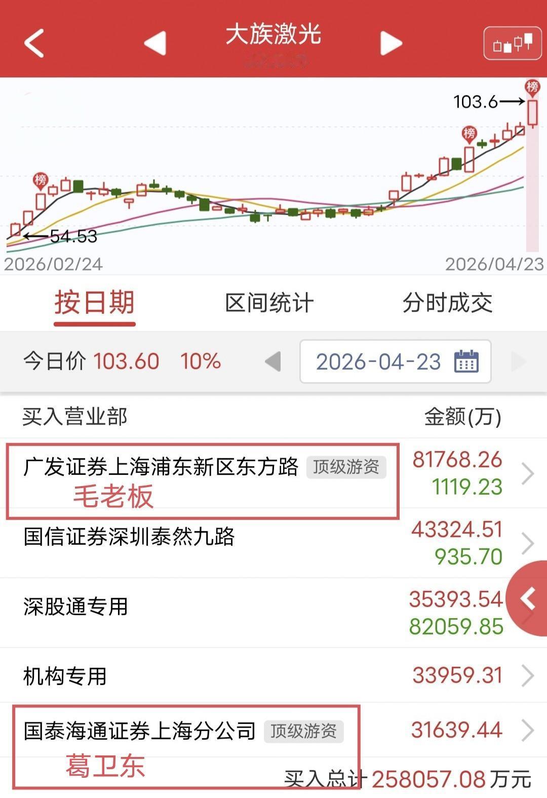 毛老板爆买8.1亿！

今天大族激光盘中涨停。

盘后龙虎榜显示，毛老板买入8.