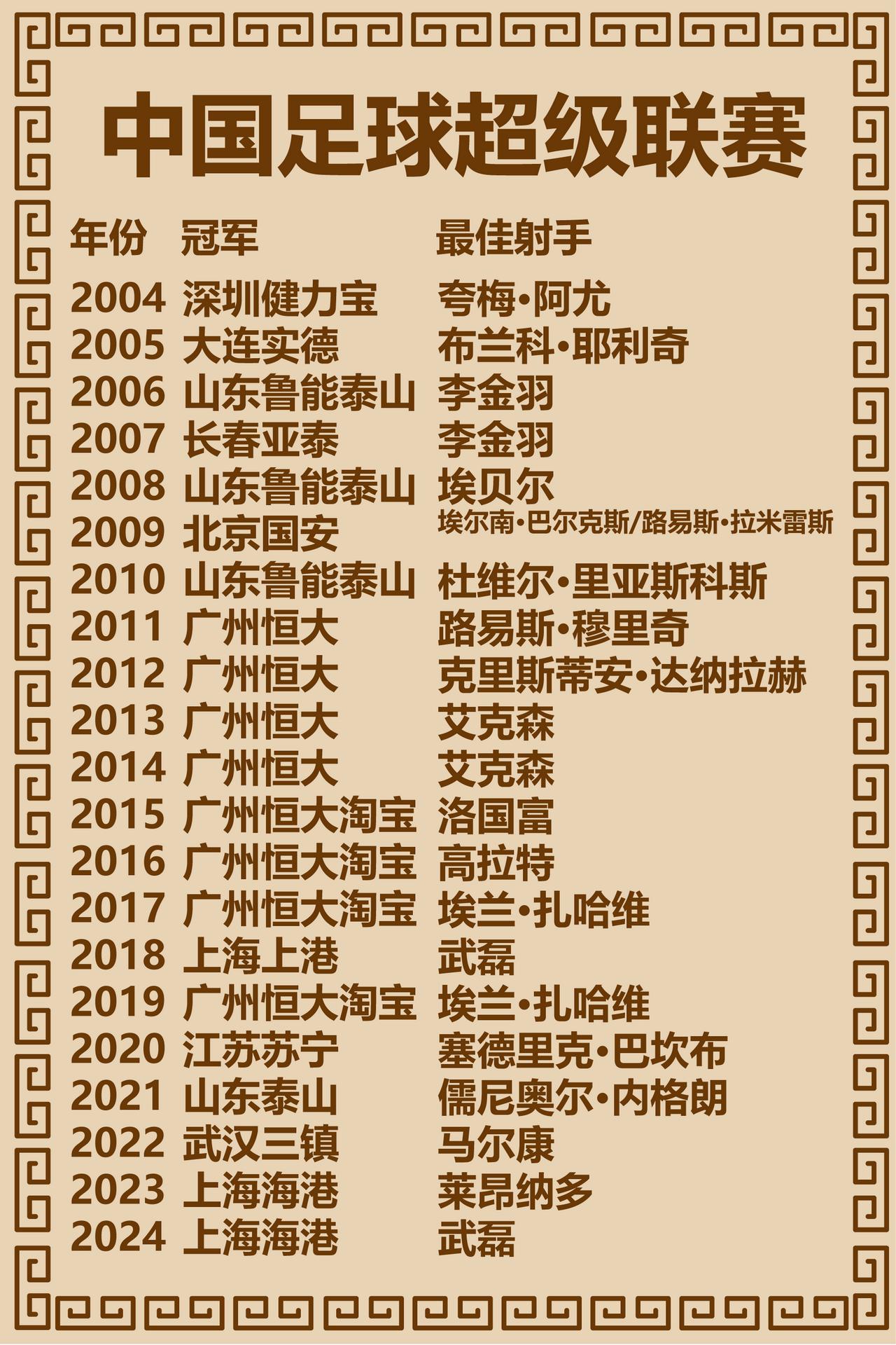 中超极简史