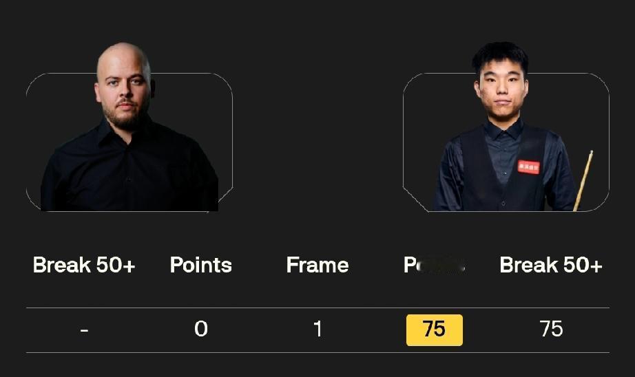 袁思俊、范争一有机会冲击冠军!
在单局限时赛32进16轮次比赛中，范争一75-0