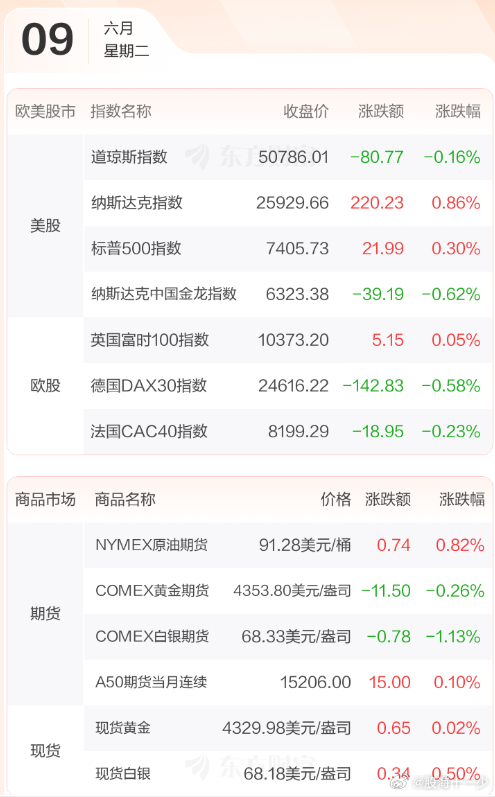 早评：美股三大指数06月08日收盘涨跌不一。纳指涨幅为0.86。大型科技股多数上