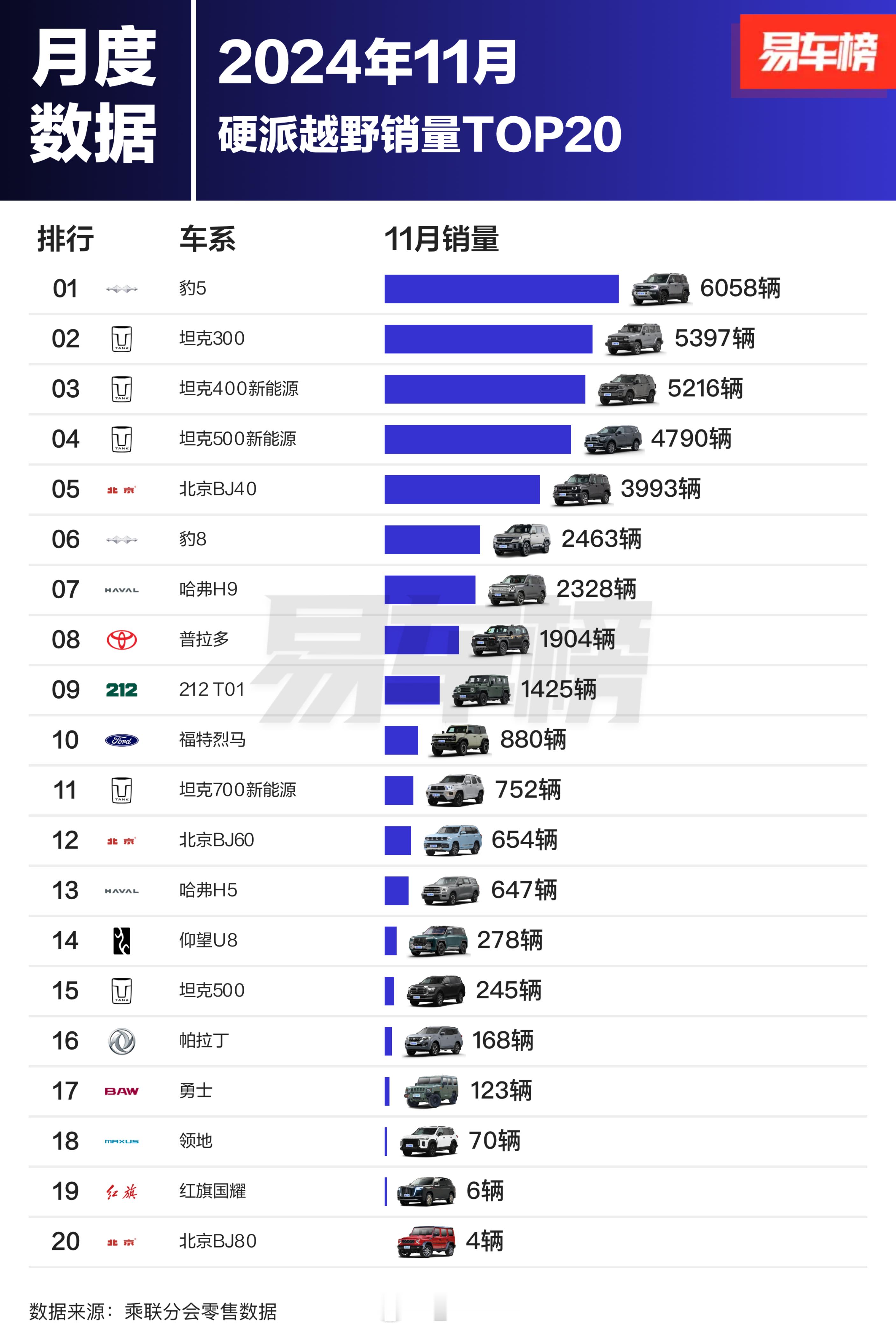 硬派越野销量排行榜  硬派越野现在已经是国产车的天下，看看11月和1-11月硬派