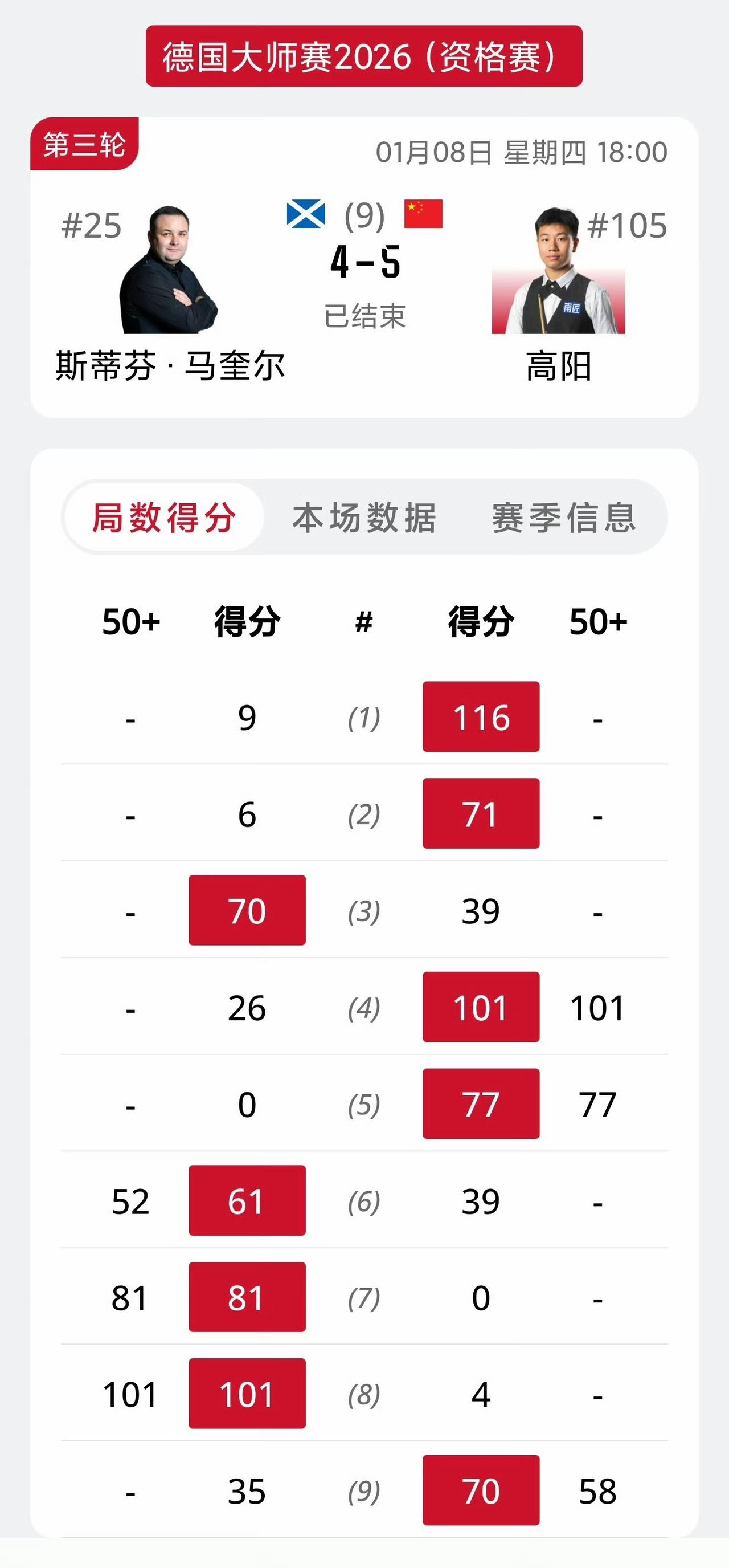 2025斯诺克德国大师赛晋级轮，中国球员又一场戏剧性获胜……
马奎尔对阵高阳，马