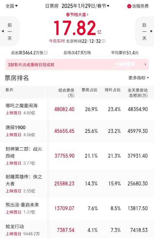 2025年春节档电影首日票房破历史记录🔥