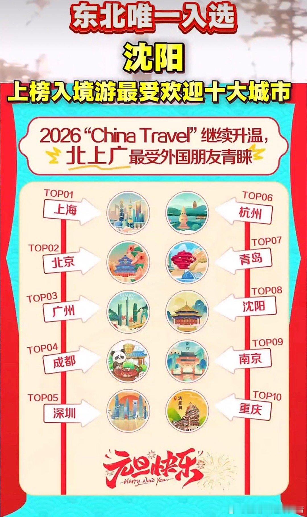 山海有情天辽地宁 元旦入境游沈阳位列全国第8名，超过南京和重庆。 