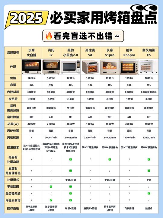 千元风炉烤箱怎么选，内行人都看这四点！