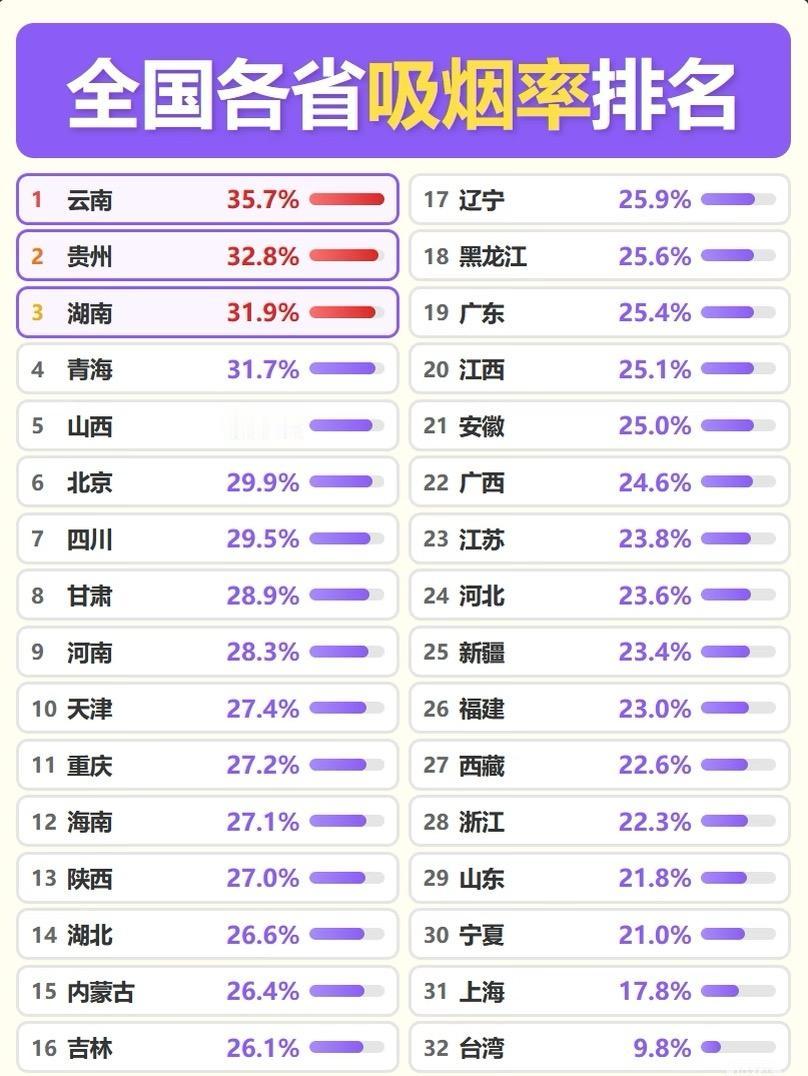 全国吸烟率云南35.7%登顶，上海最低！

全国各省吸烟情况
云南、贵州、湖南排