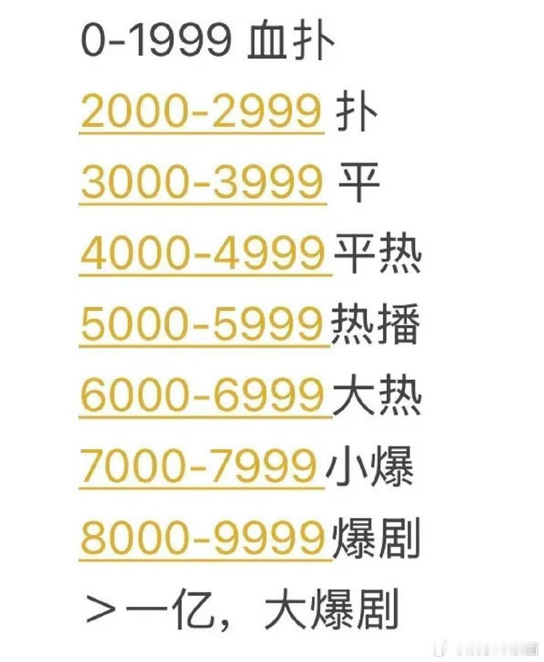 剧集平扑爆标准   近几年爆的也就一部狂飙   扑的不计其数[允悲] ​​​