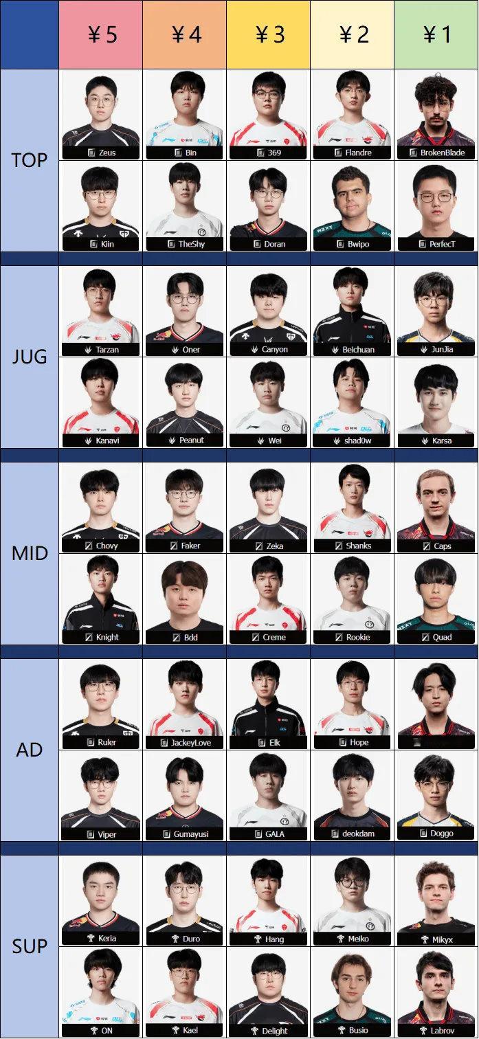给你15块，组建一支能赢下S15的队伍，你会怎么选？[并不简单][并不简单]ja