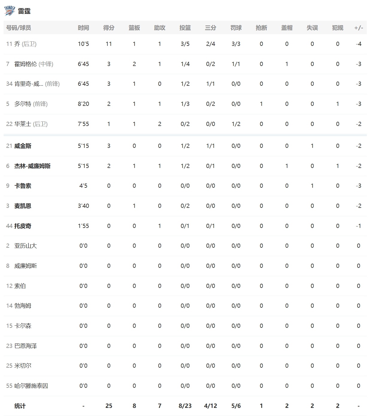 首节结束，雷霆25-30落后雄鹿进入第二节！以赛亚乔延续火热状态砍下11分但疑似