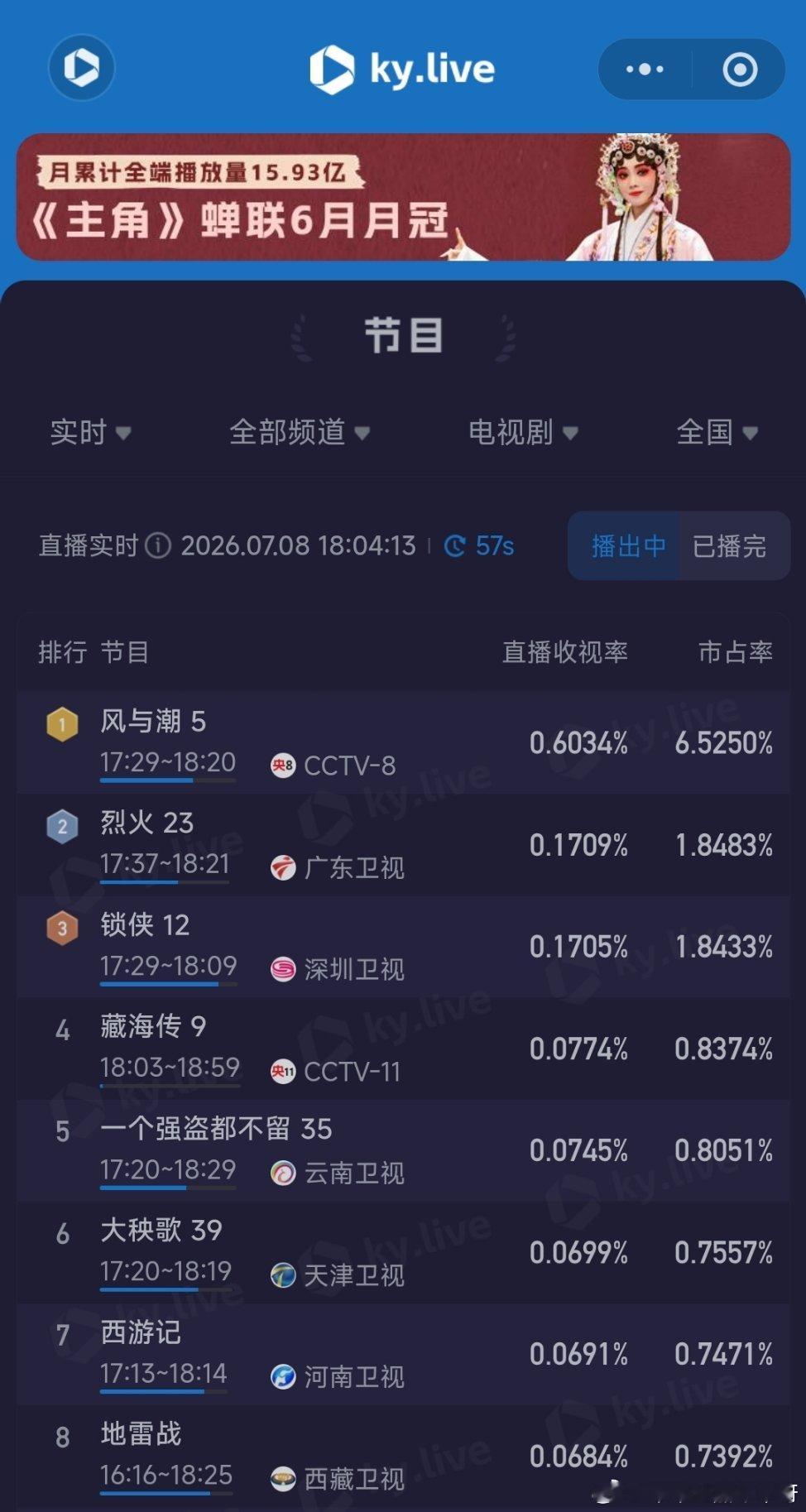 任嘉伦 开播第二天收视率依然破0.6% 风与潮优秀✔任嘉伦 任嘉伦风与潮