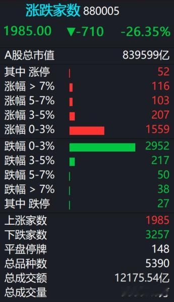 A股  今日成交1.21万亿，走势颇为沉闷。 