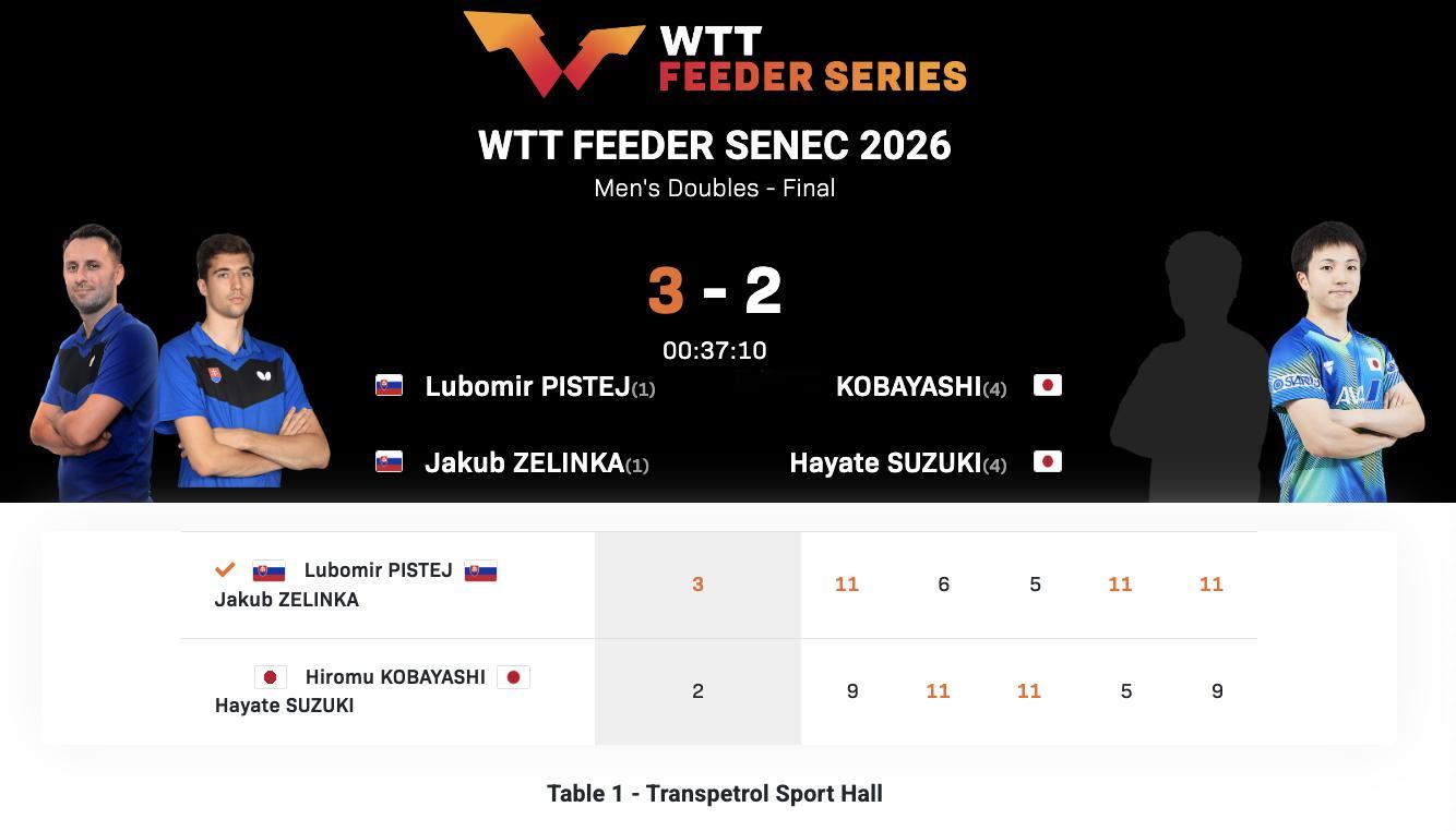 WTT支线赛塞内茨站丨男双决赛皮斯特耶/泽林卡🇸🇰3-2小林広梦/铃木飒🇯
