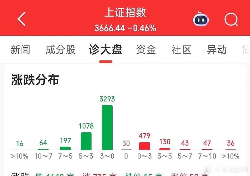 没有几千只股负重，就没有慢牛前行 ​​​