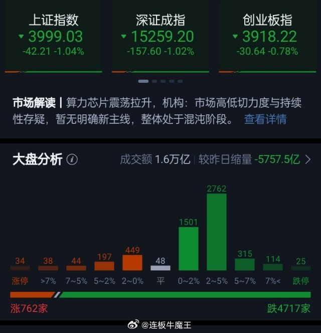 沪指半日跌超1%失守4000点，全市场超4700只个股飘绿，贵金属、石油加工贸易