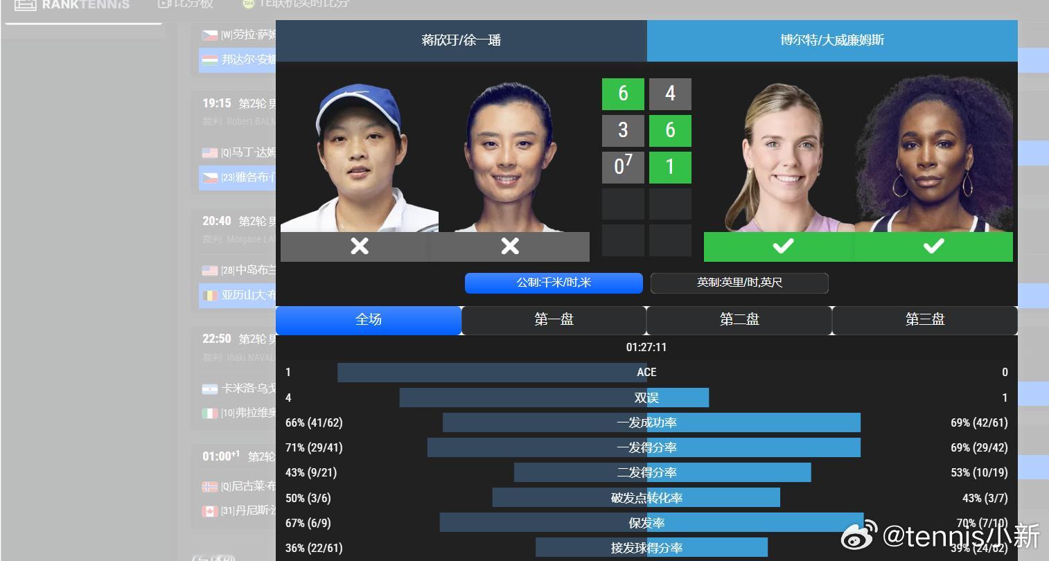 两个人红土都很差，可惜了WTA1000🇪🇸马德里站女双首轮🇨🇳徐一璠/?