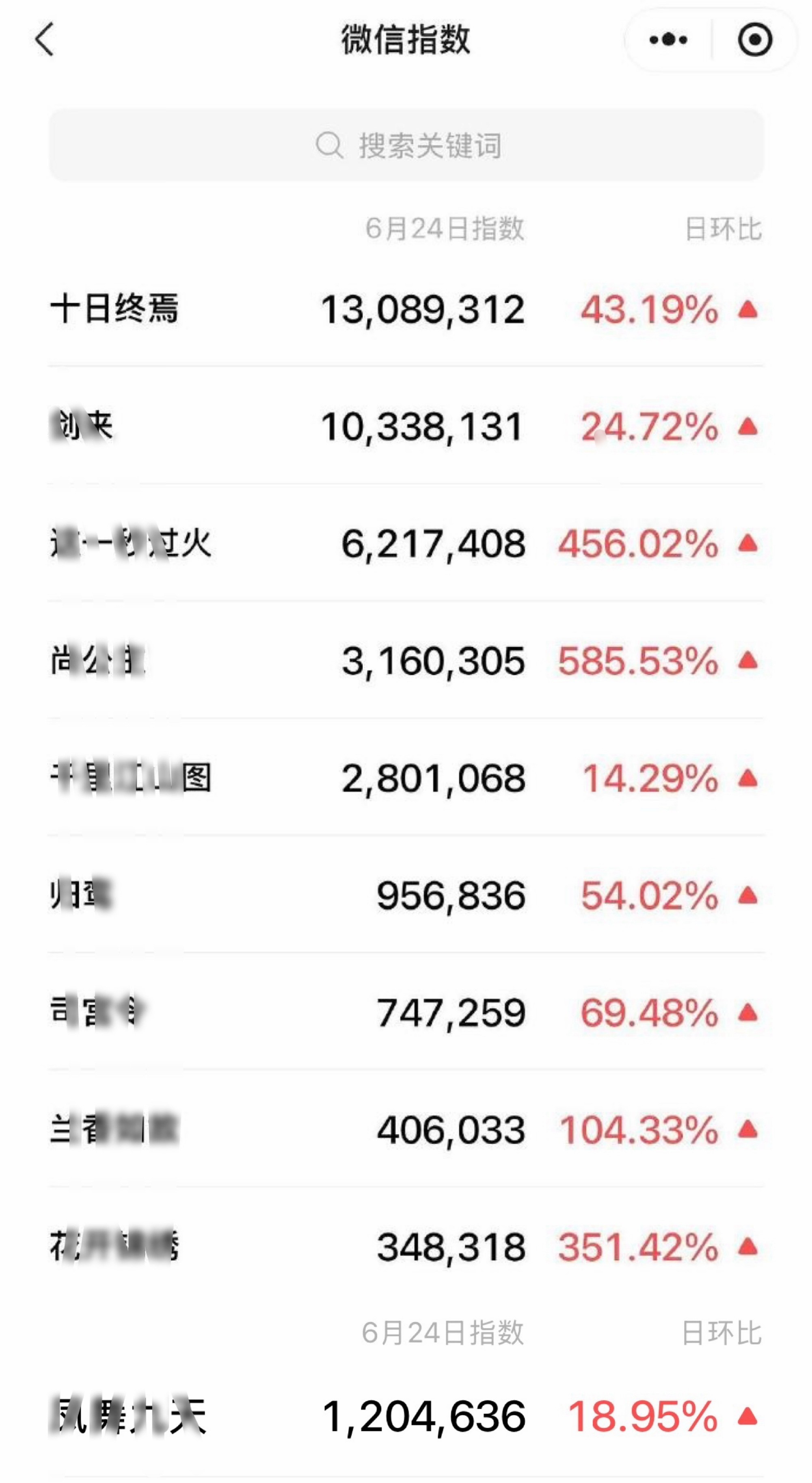 你肖皇齐夏这次又必爆了，十日终焉微指抖指百指全面登顶，而且是近晚上七点半才出的物