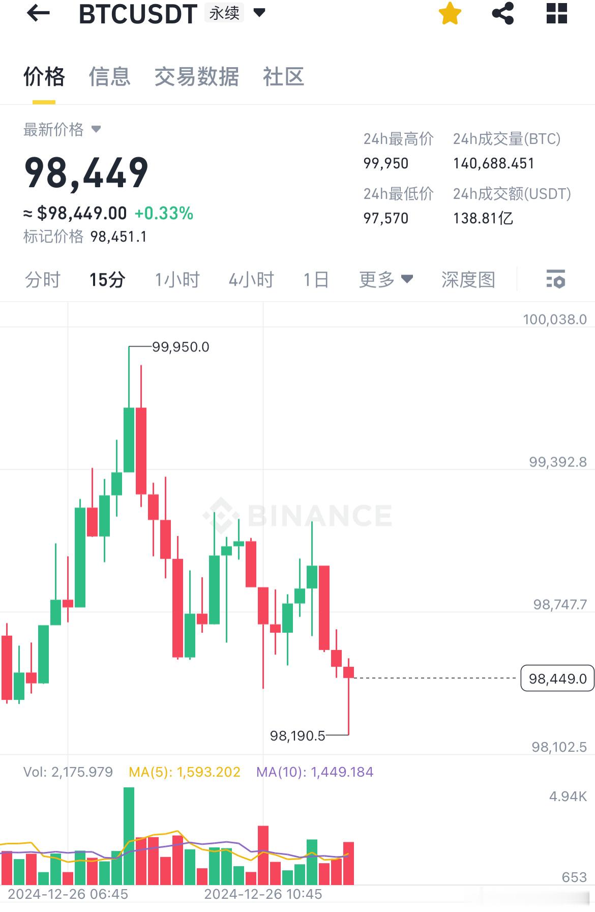 比特币BTC[超话]   12.26午间航晴分析BTC昨日因圣诞节美盘未开，行情