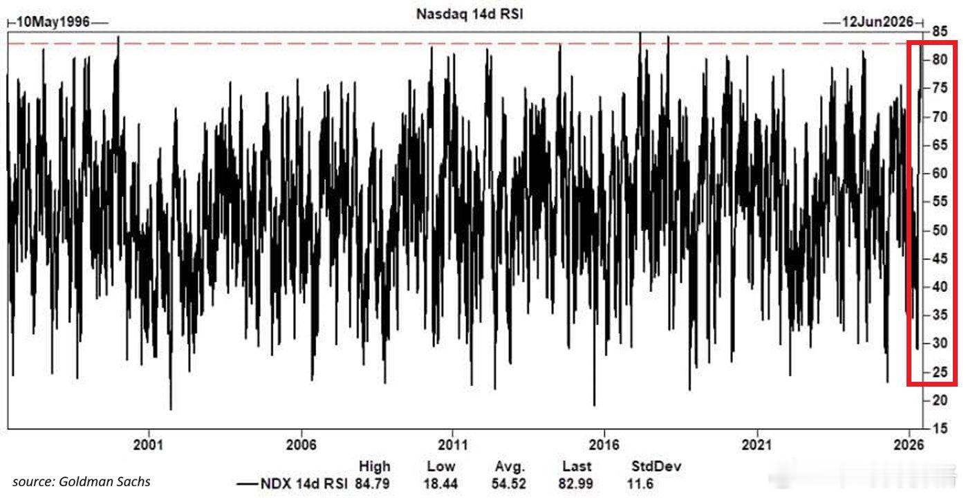 美股科技股超买程度：纳斯达克100指数相对强弱指数 (RSI) 周四达到85，这