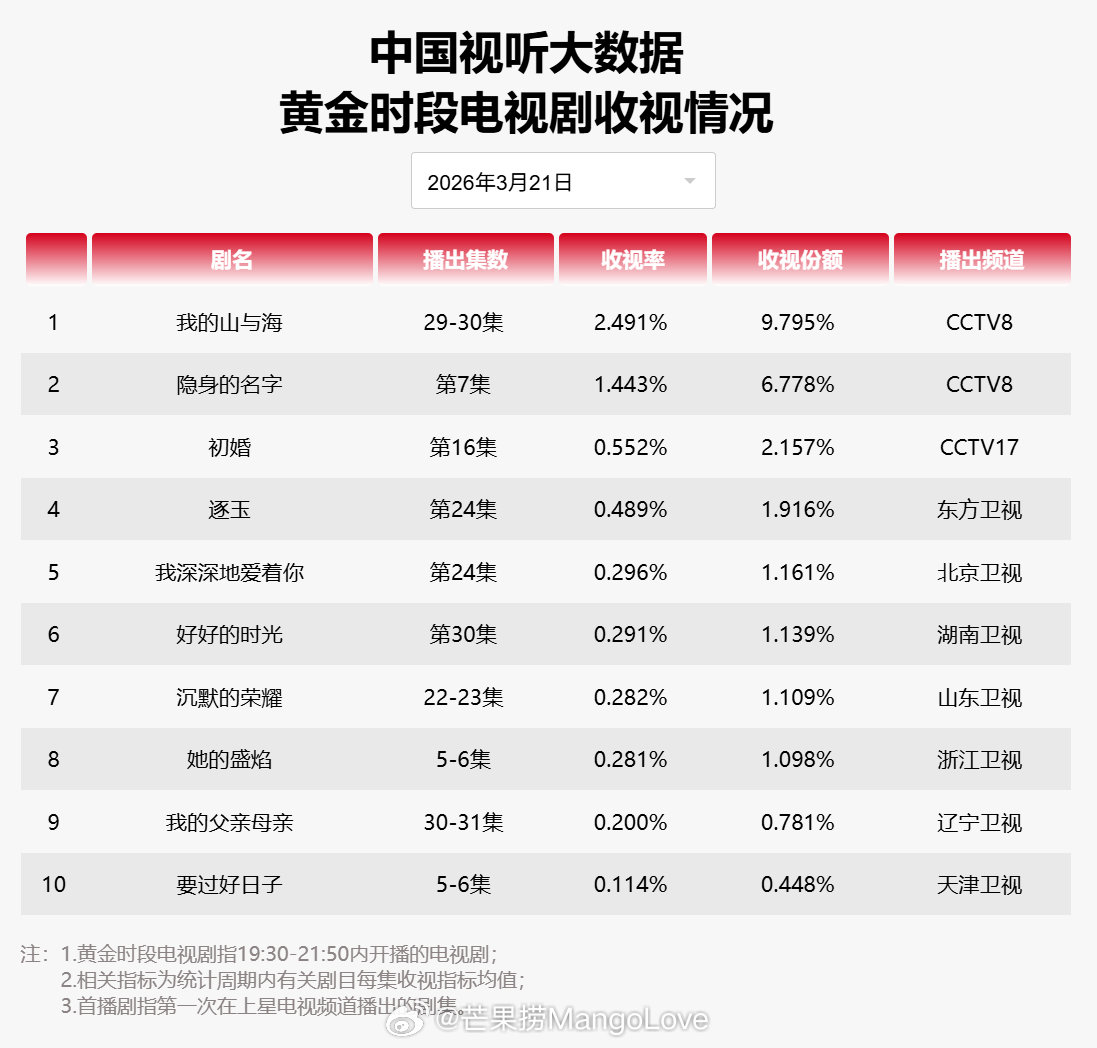 2026年3月21日中国视听大数据CVB黄金档电视剧收视率日榜TOP101 我的