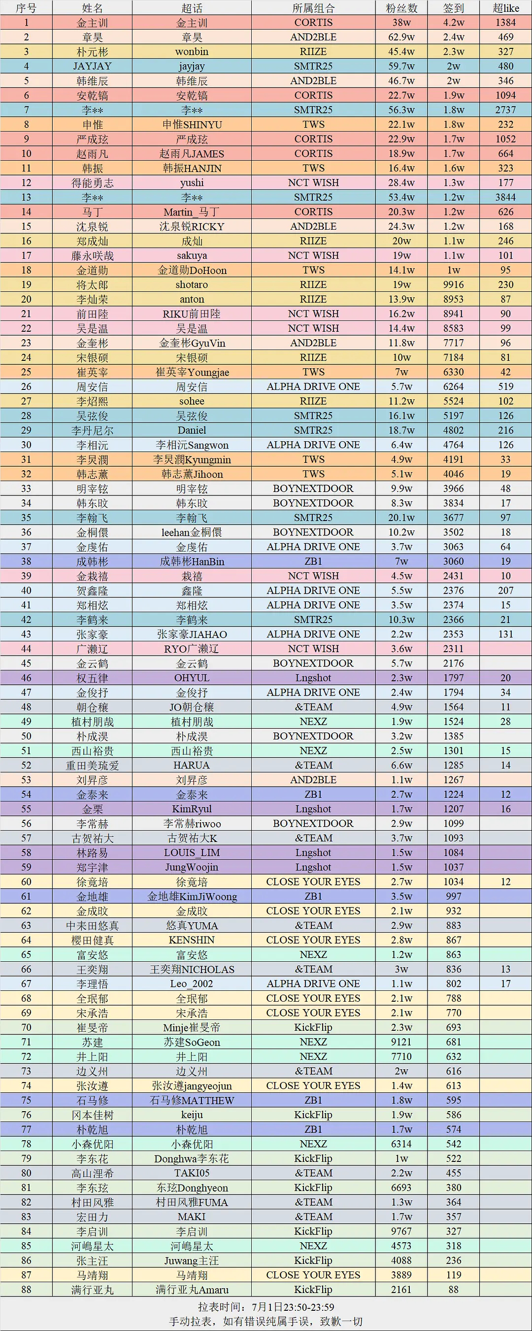KPOP六代男团超话数据排名（截止 7.1）1. 金主训 | CORTIS2. 
