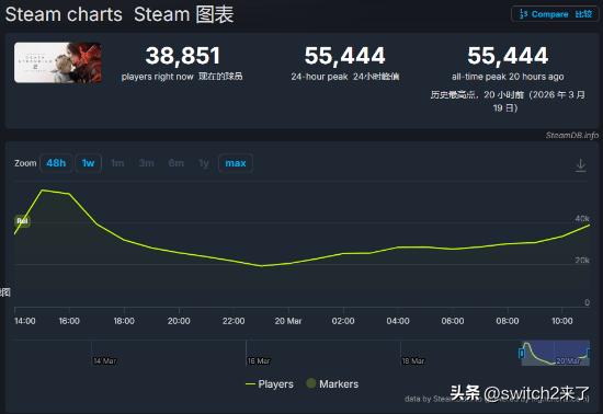 上线仅仅24小时，《死亡搁浅2》PC版在Steam平台的最高同时在线玩家数量，就