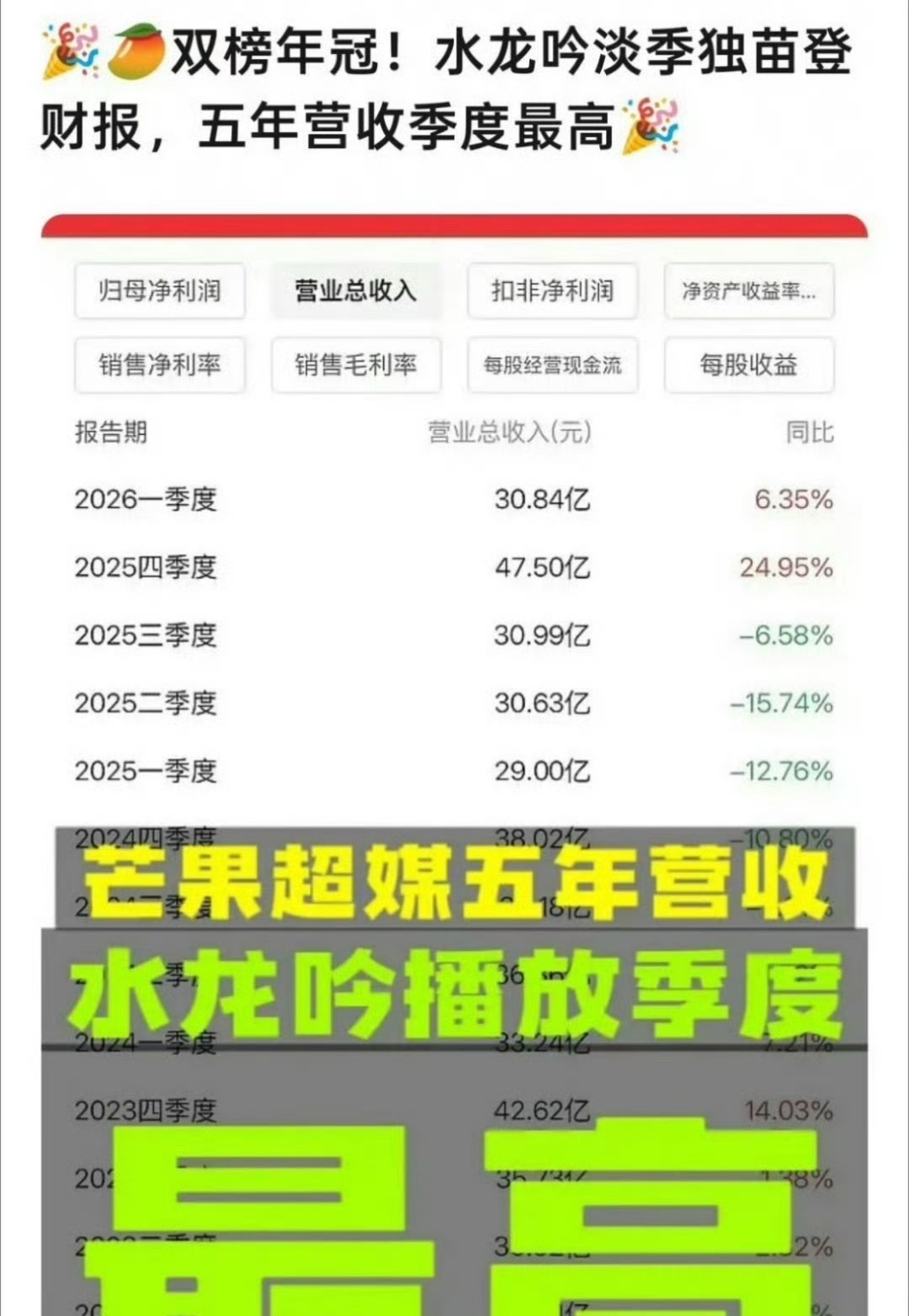 杨紫主演的《国色芳华》跟罗云熙主演的《水龙吟》都登上了🥭的财报。 