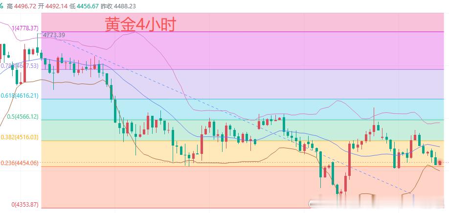 今日黄金行情分析：最近黄金价格波动比较大。周一整体震荡下行，但尾盘有所回升。周二