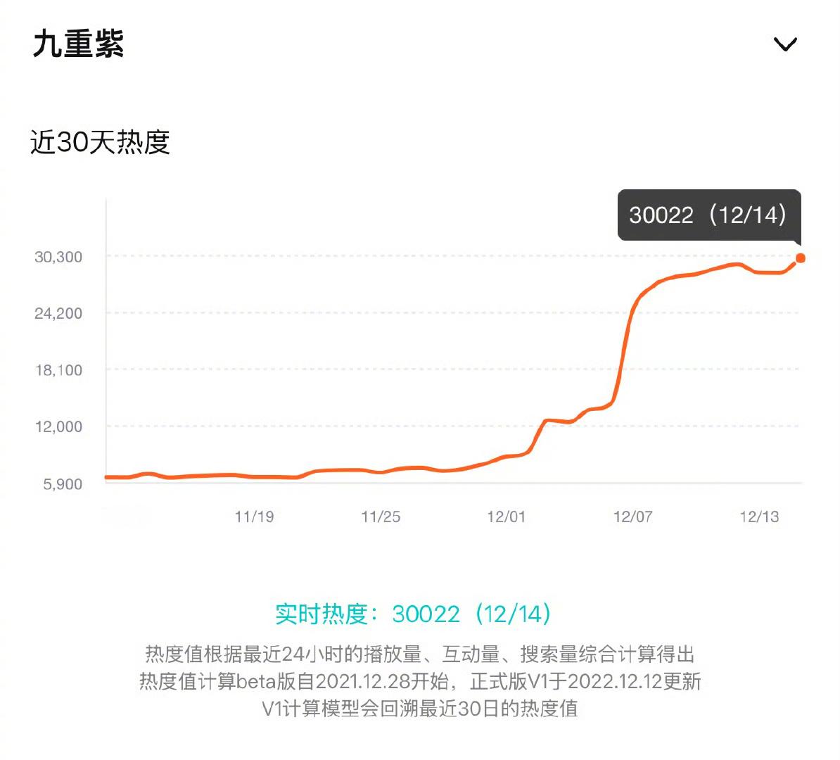 《九重紫》热度破三万了，事实证明，即使无流量无大IP，只要剧情在线，观众自然入场
