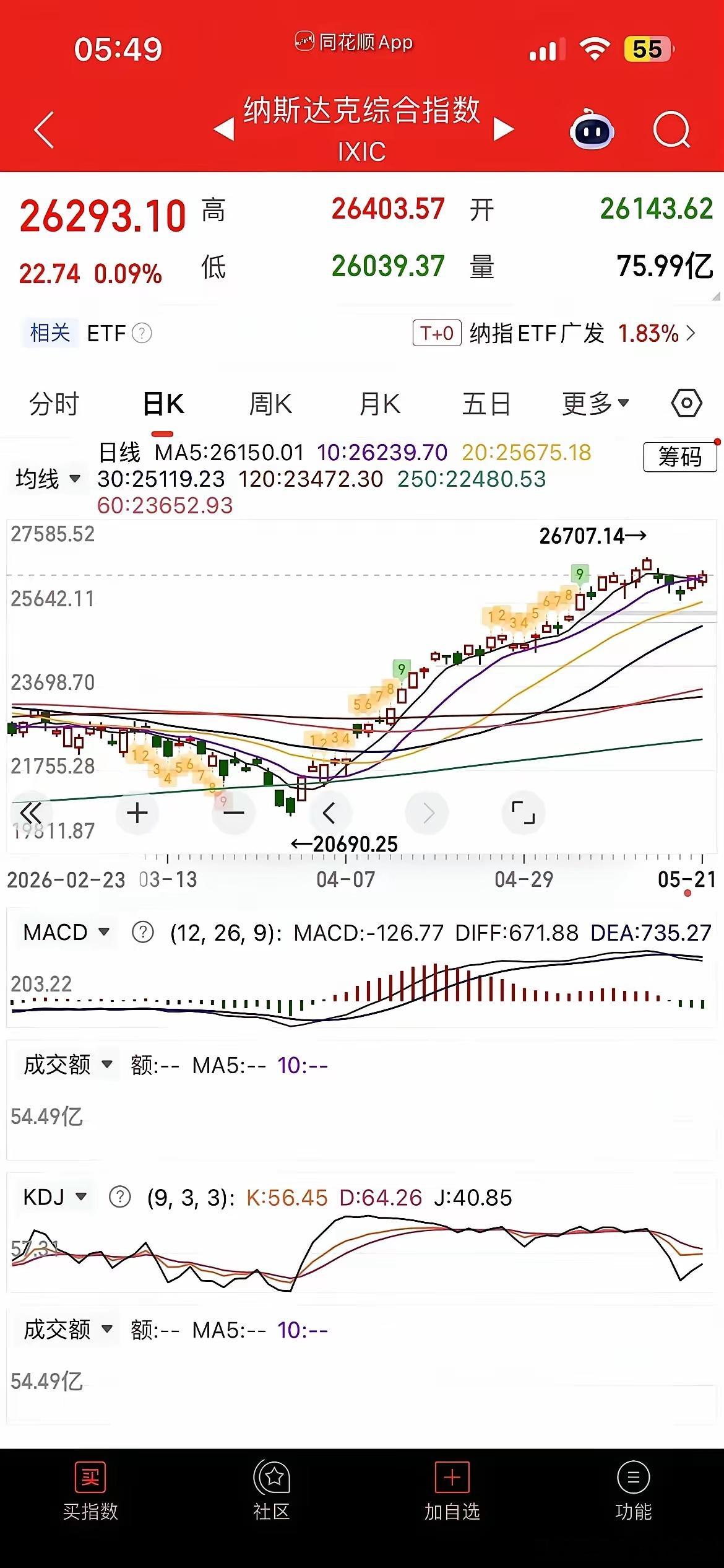 一觉醒来，天又变了。昨晚美股那头，芯片存储简直杀疯了。高通涨5%，美光涨4%，希