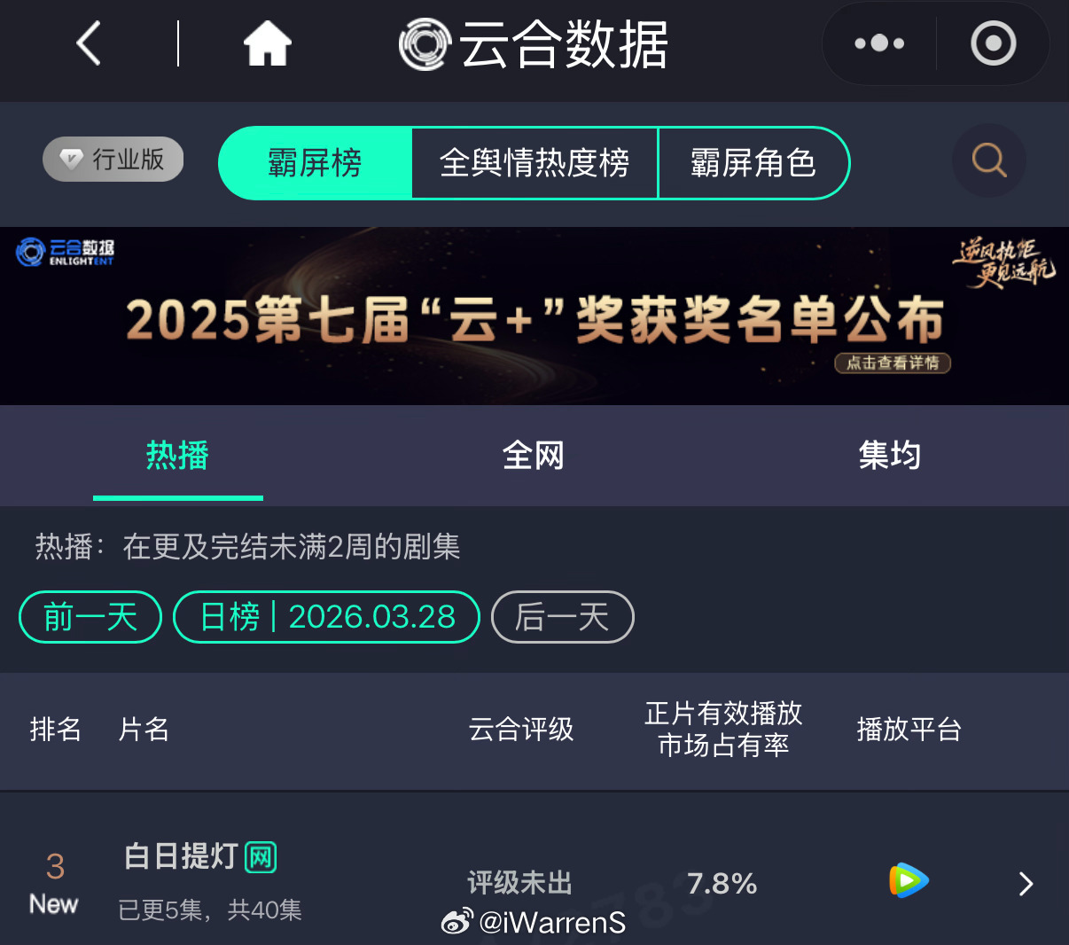 迪丽热巴陈飞宇新剧白日提灯云合首日占比7.8%白日提灯爆剧