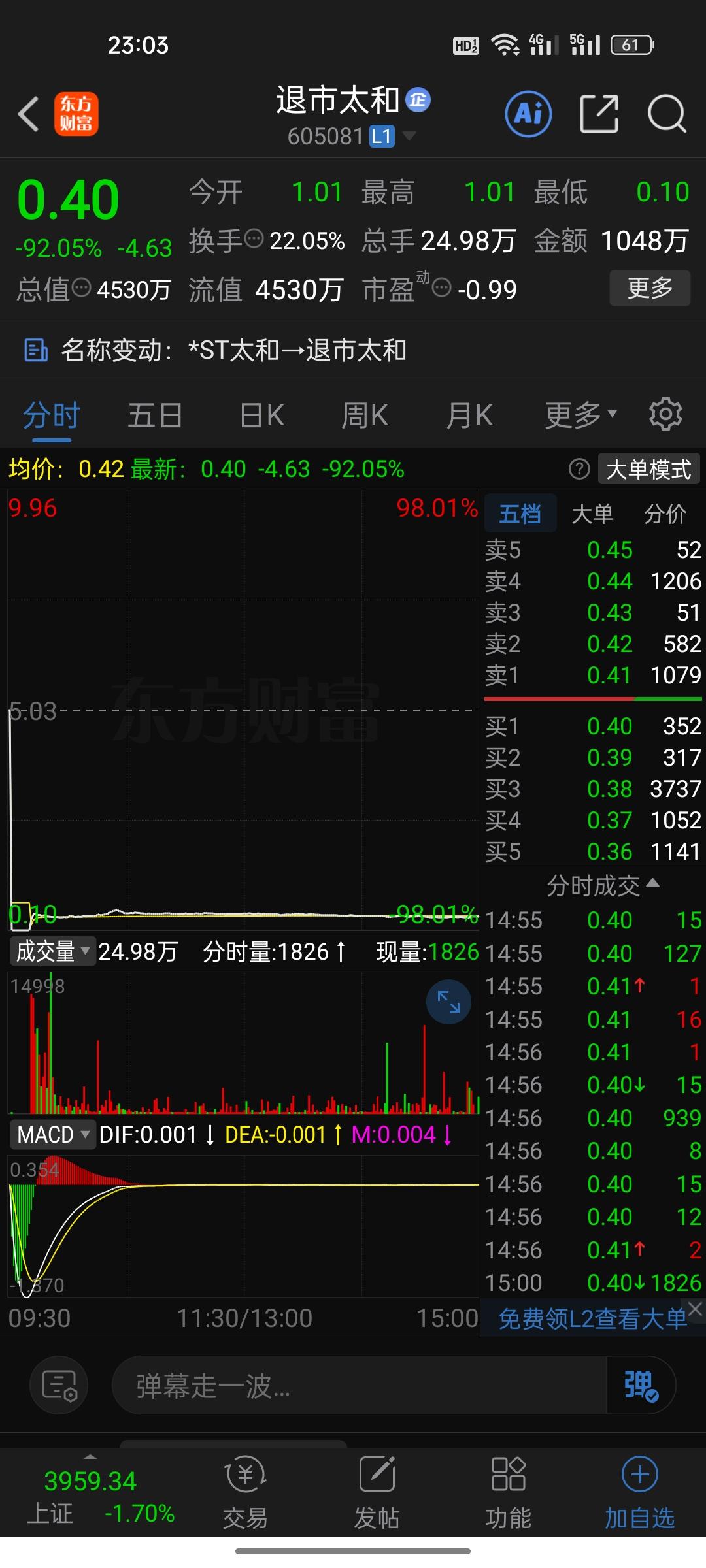 今天A股又诞生了一个“惨案”！太和水，退市整理期第一天，股价从开盘5.03元直接