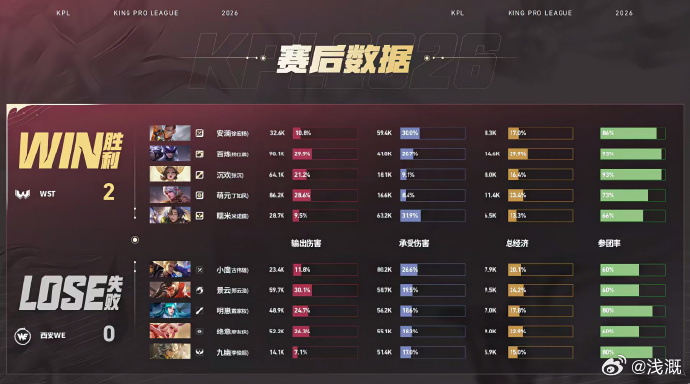 对阵WE第二局百炼马超发挥完美，线上击杀、团战收割双C，亮眼战绩拿下MVP，助力