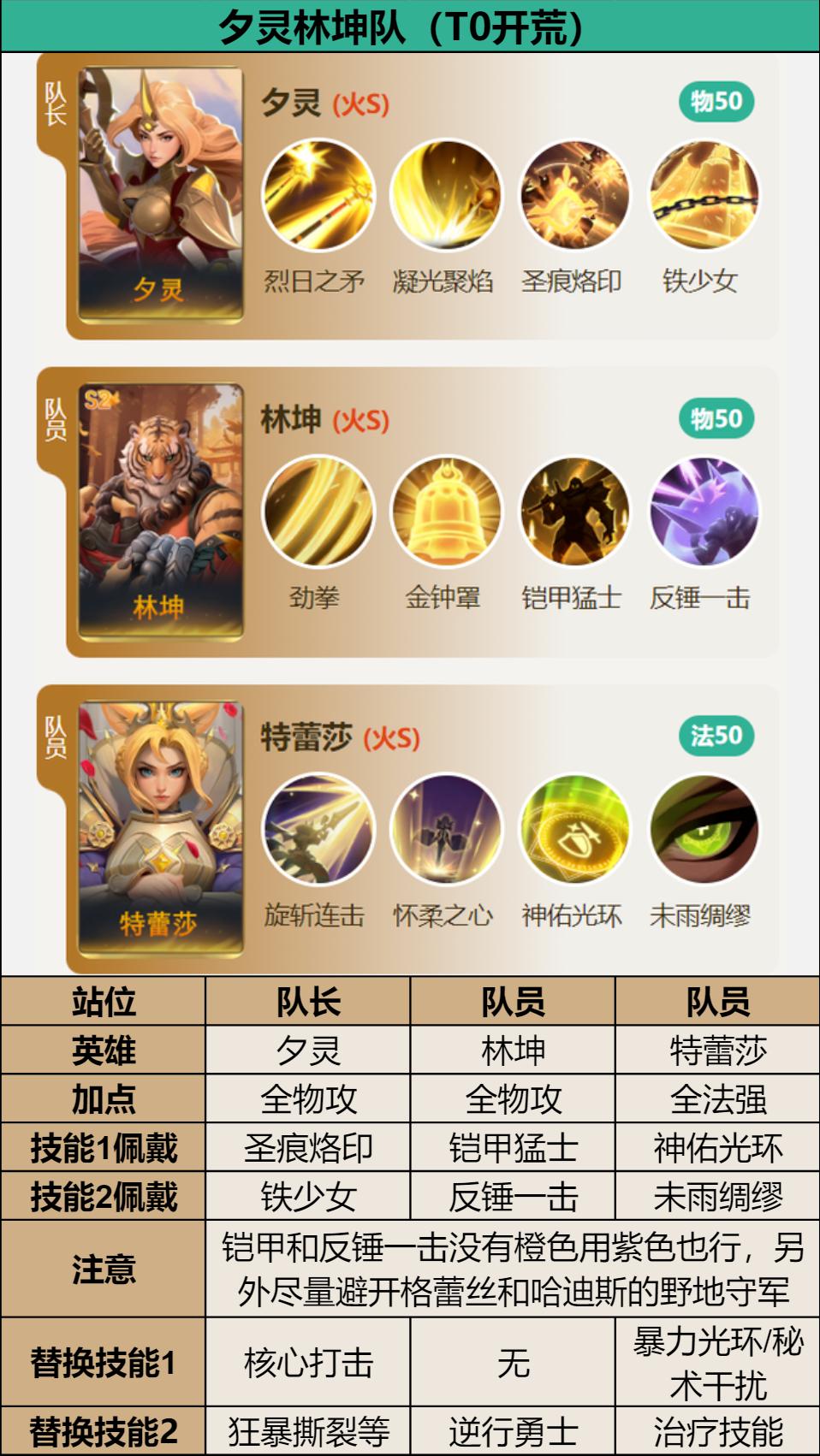 荒野国度二赛季 S2 开荒攻略阵容推荐。林坤开荒和 Pk 都非常强，有...